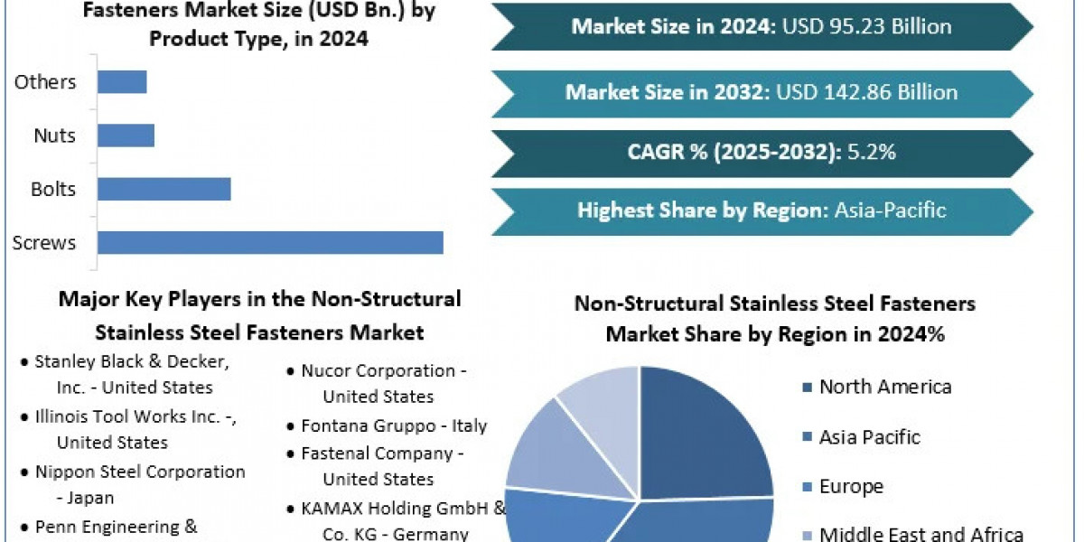 Surge in Construction and Manufacturing Sectors Fuels Growth in Non-Structural Stainless Steel Fasteners Market