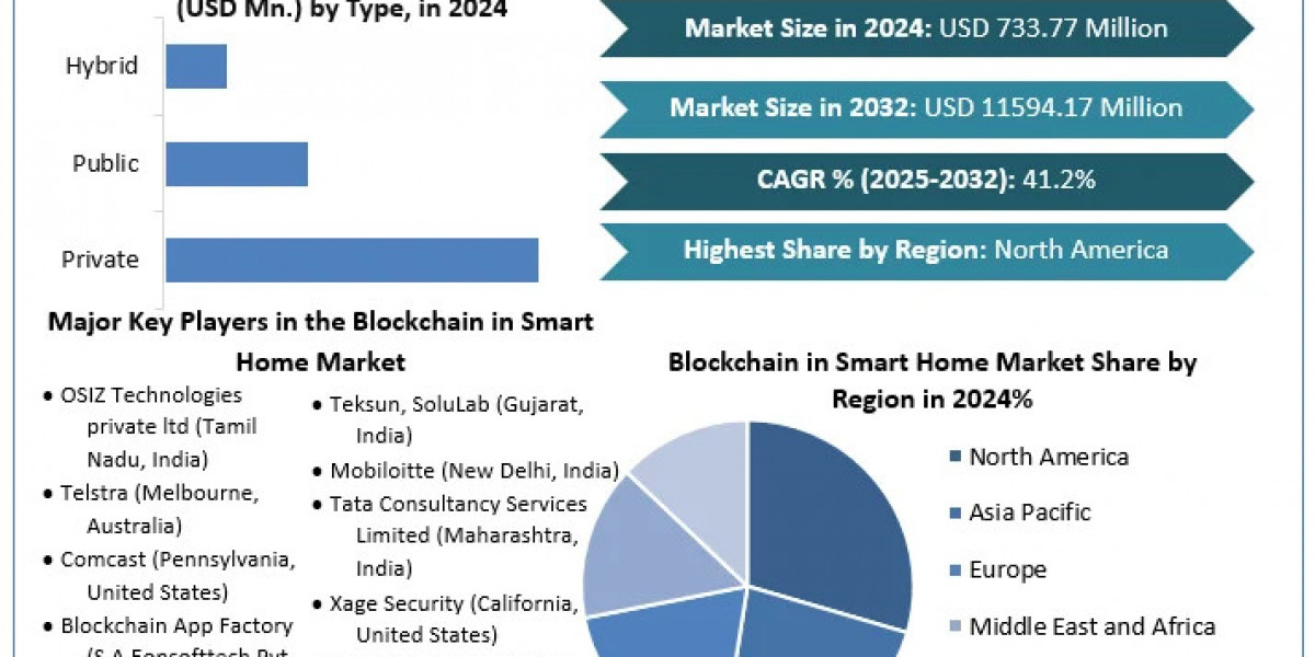 Blockchain Integration Revolutionizes the Smart Home Market - Industry overview and forecast year 2032