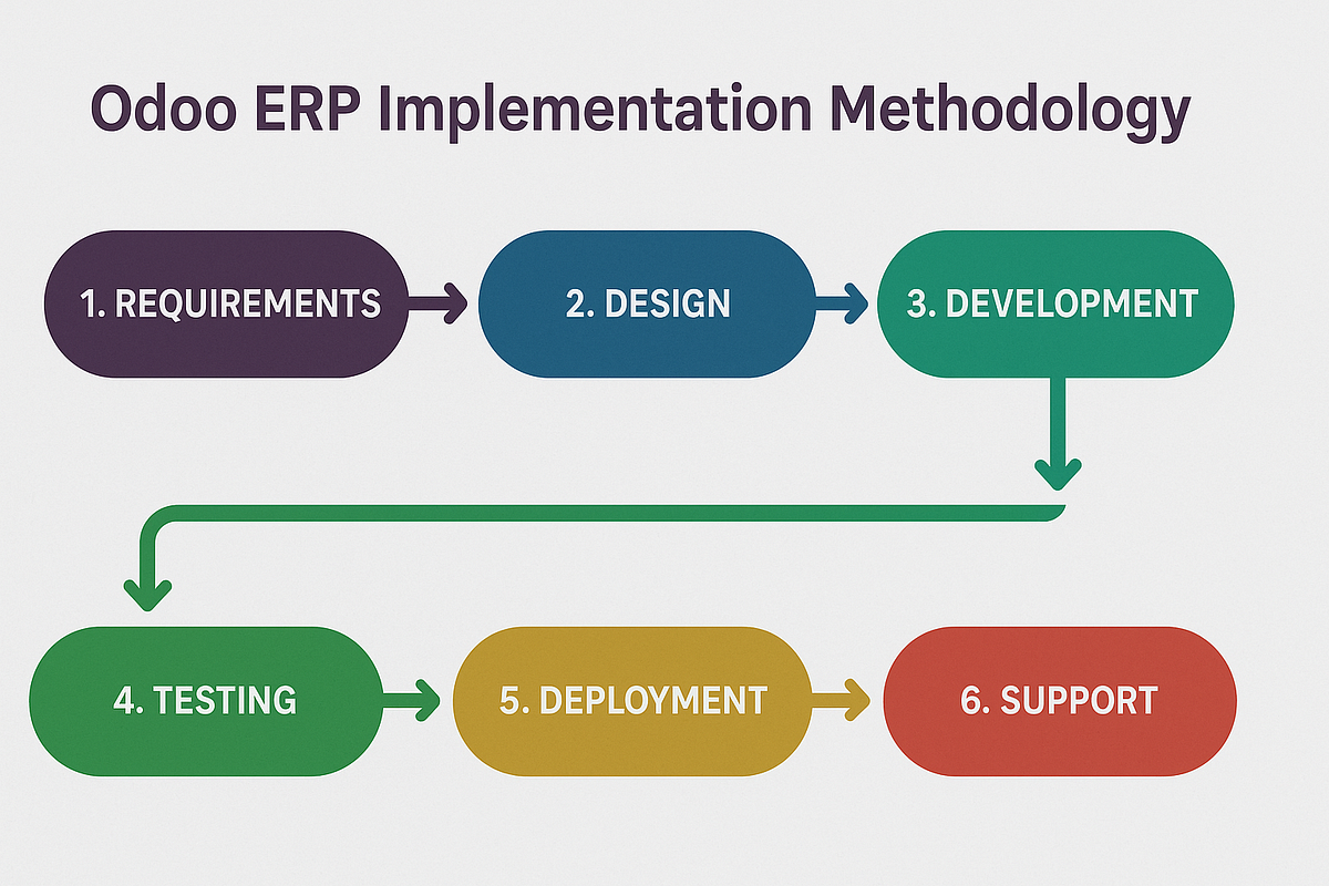 What is the Odoo ERP Implementation Methodology? | by Surekha Technologies | May, 2025 | Medium