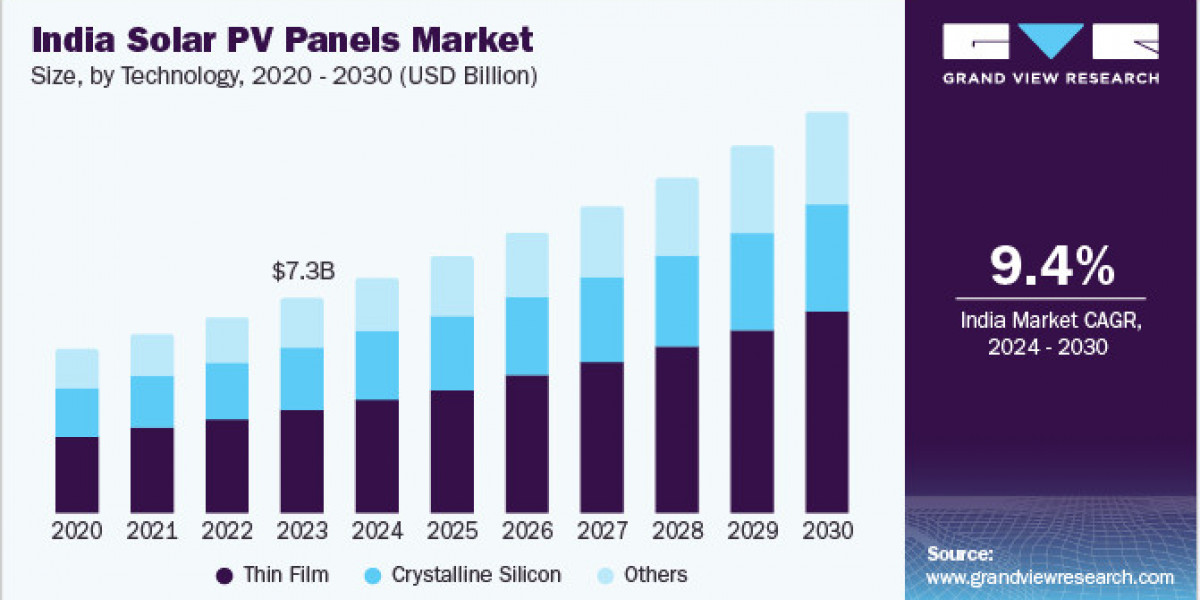 India Solar PV Panels Market 2030: Solar Subsidies Unlocked
