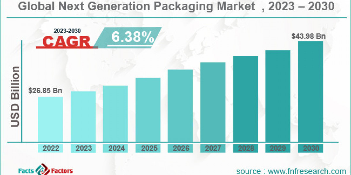 Next Generation Packaging Market Reclaiming Leadership in the Industry