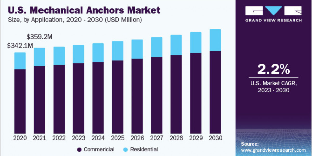 Mechanical Anchors Market 2030: Anchoring Historic Masonry